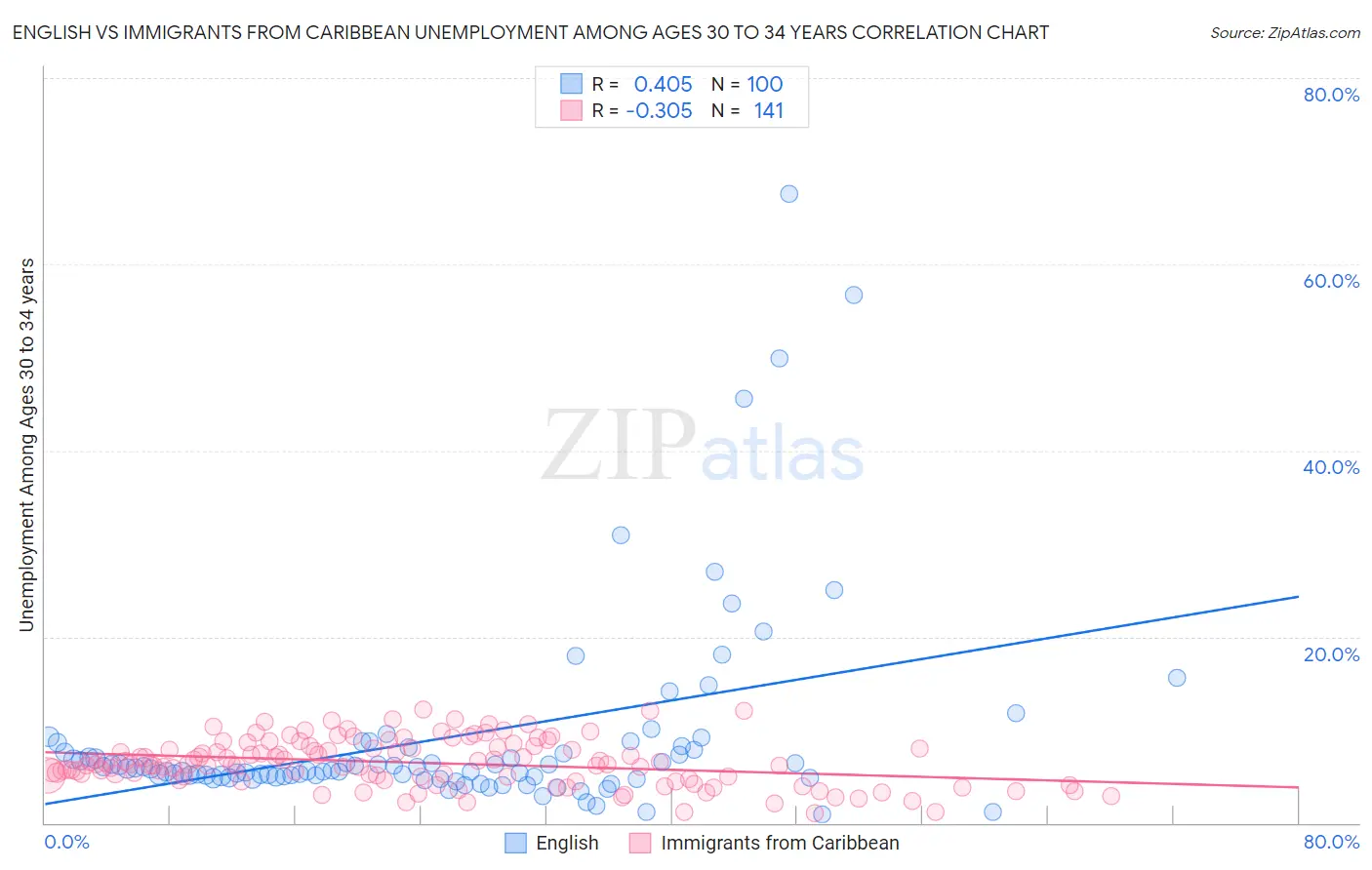 English vs Immigrants from Caribbean Unemployment Among Ages 30 to 34 years