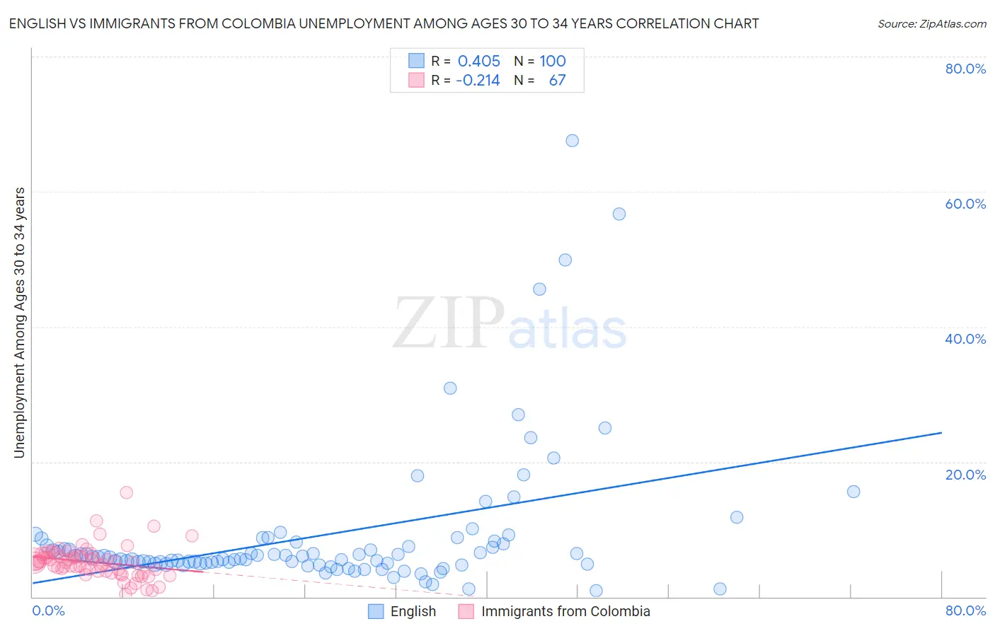 English vs Immigrants from Colombia Unemployment Among Ages 30 to 34 years