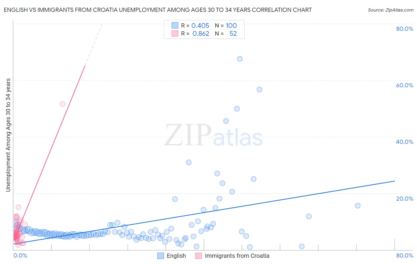 English vs Immigrants from Croatia Unemployment Among Ages 30 to 34 years