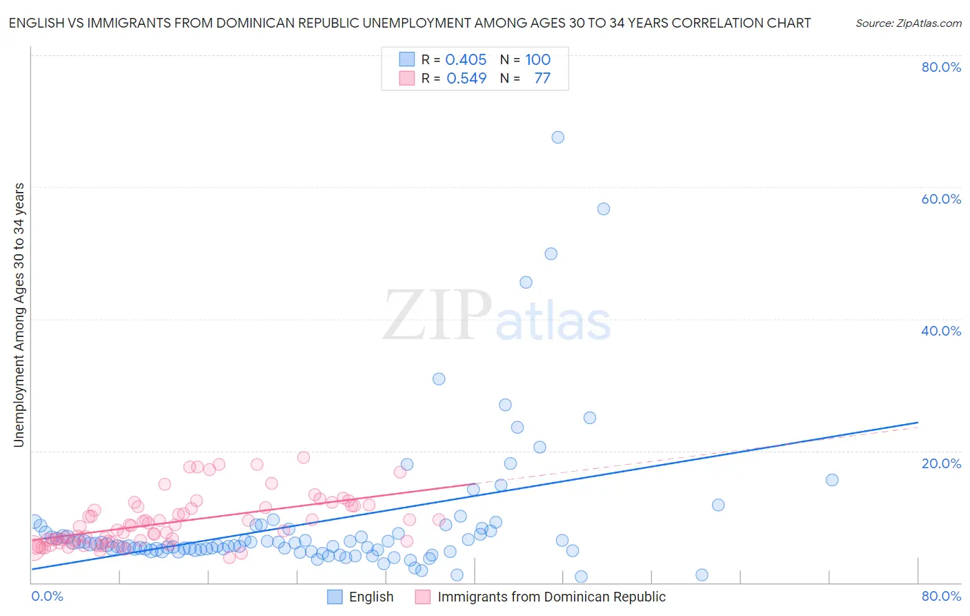 English vs Immigrants from Dominican Republic Unemployment Among Ages 30 to 34 years