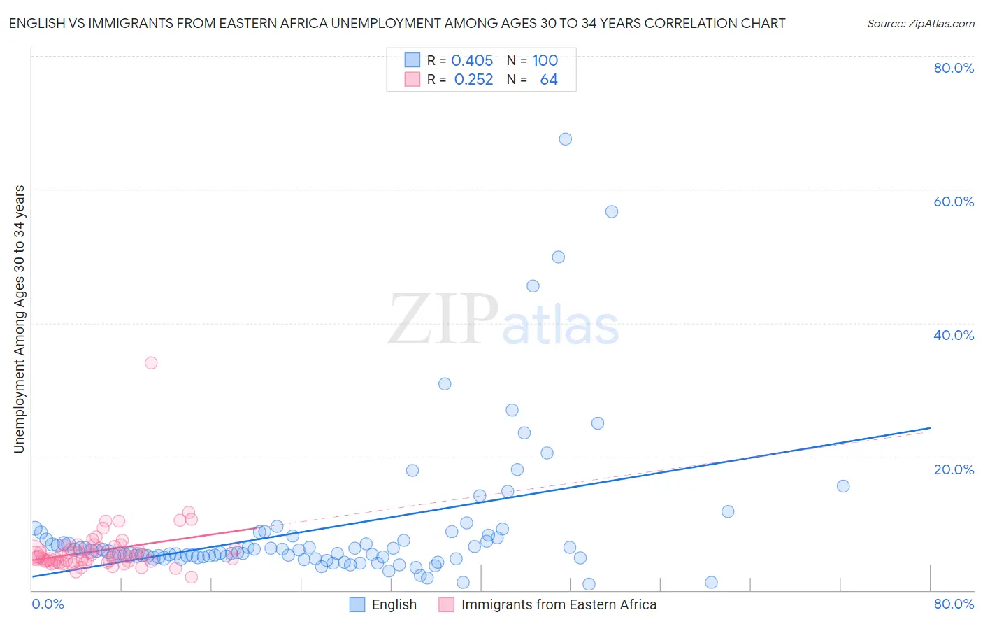 English vs Immigrants from Eastern Africa Unemployment Among Ages 30 to 34 years