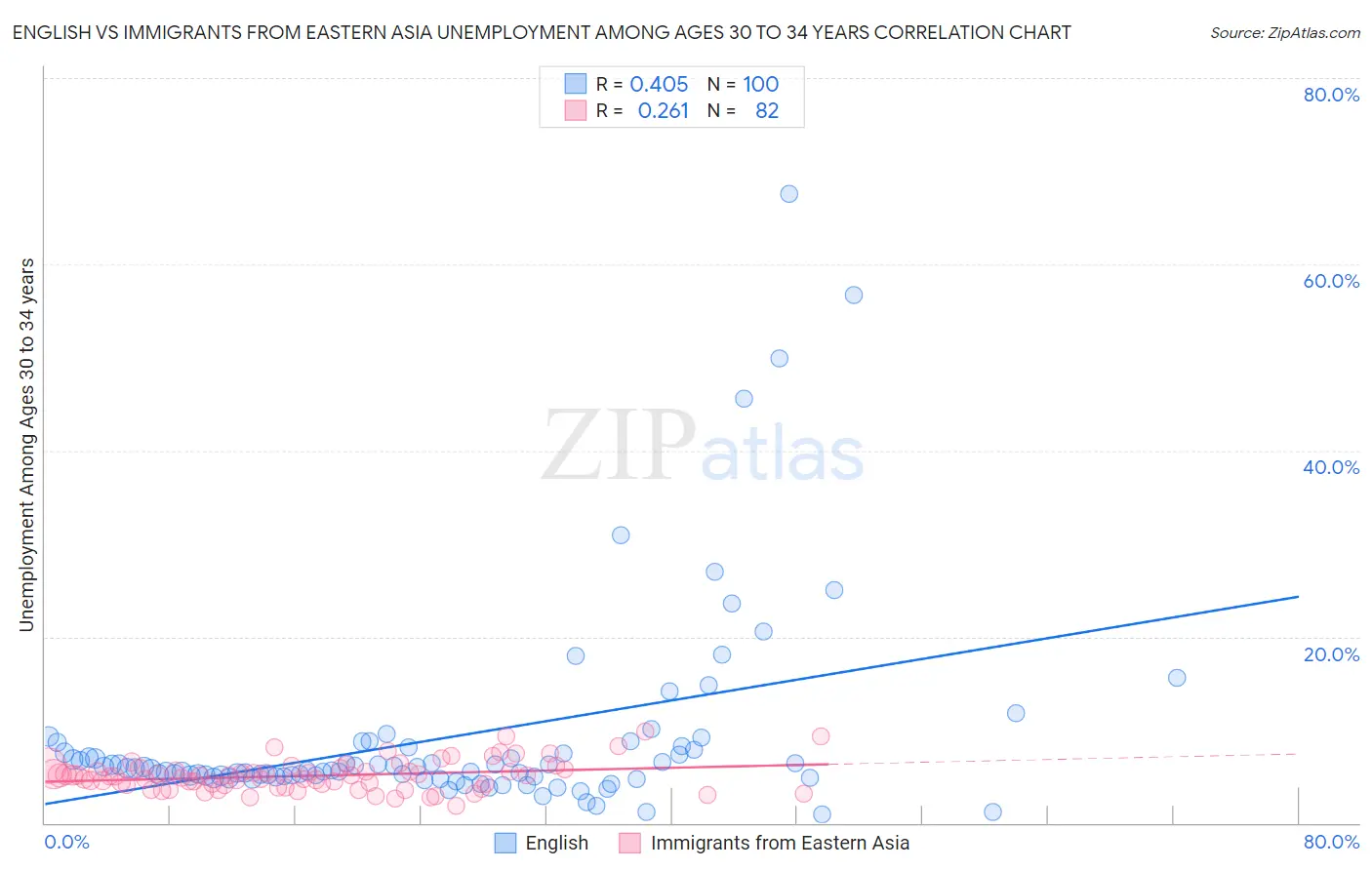 English vs Immigrants from Eastern Asia Unemployment Among Ages 30 to 34 years