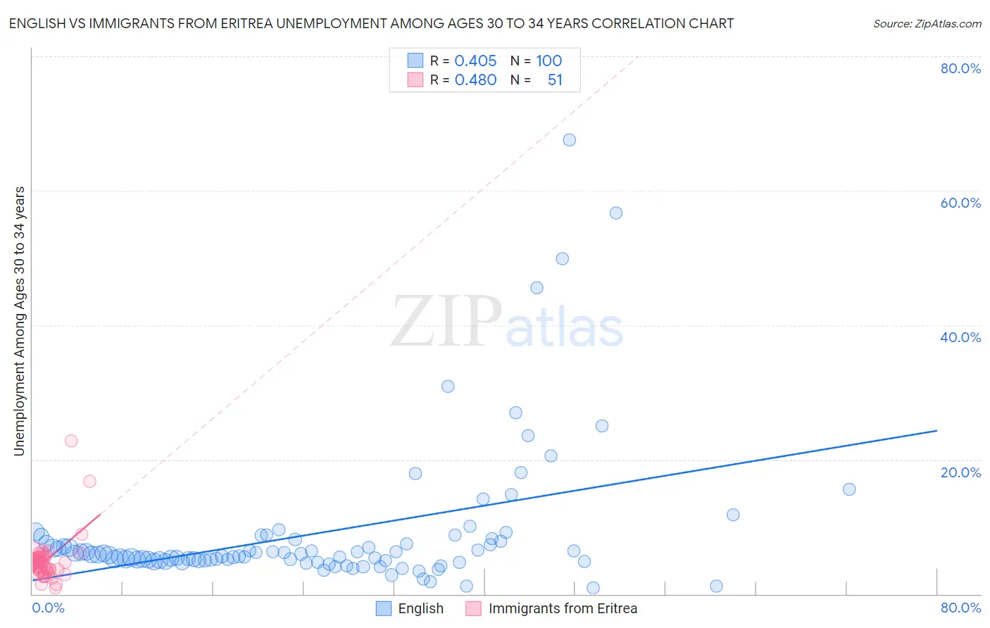 English vs Immigrants from Eritrea Unemployment Among Ages 30 to 34 years