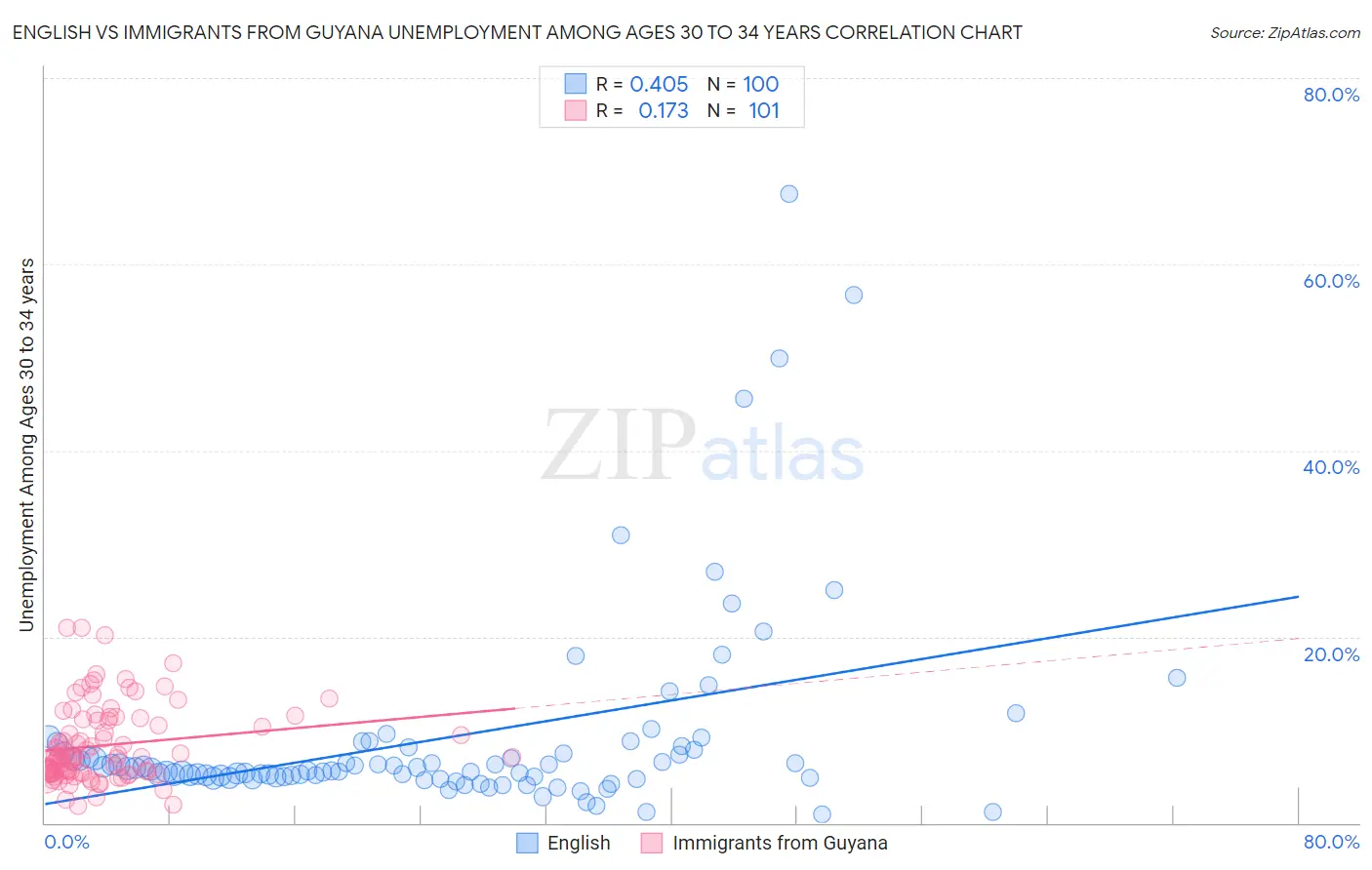 English vs Immigrants from Guyana Unemployment Among Ages 30 to 34 years