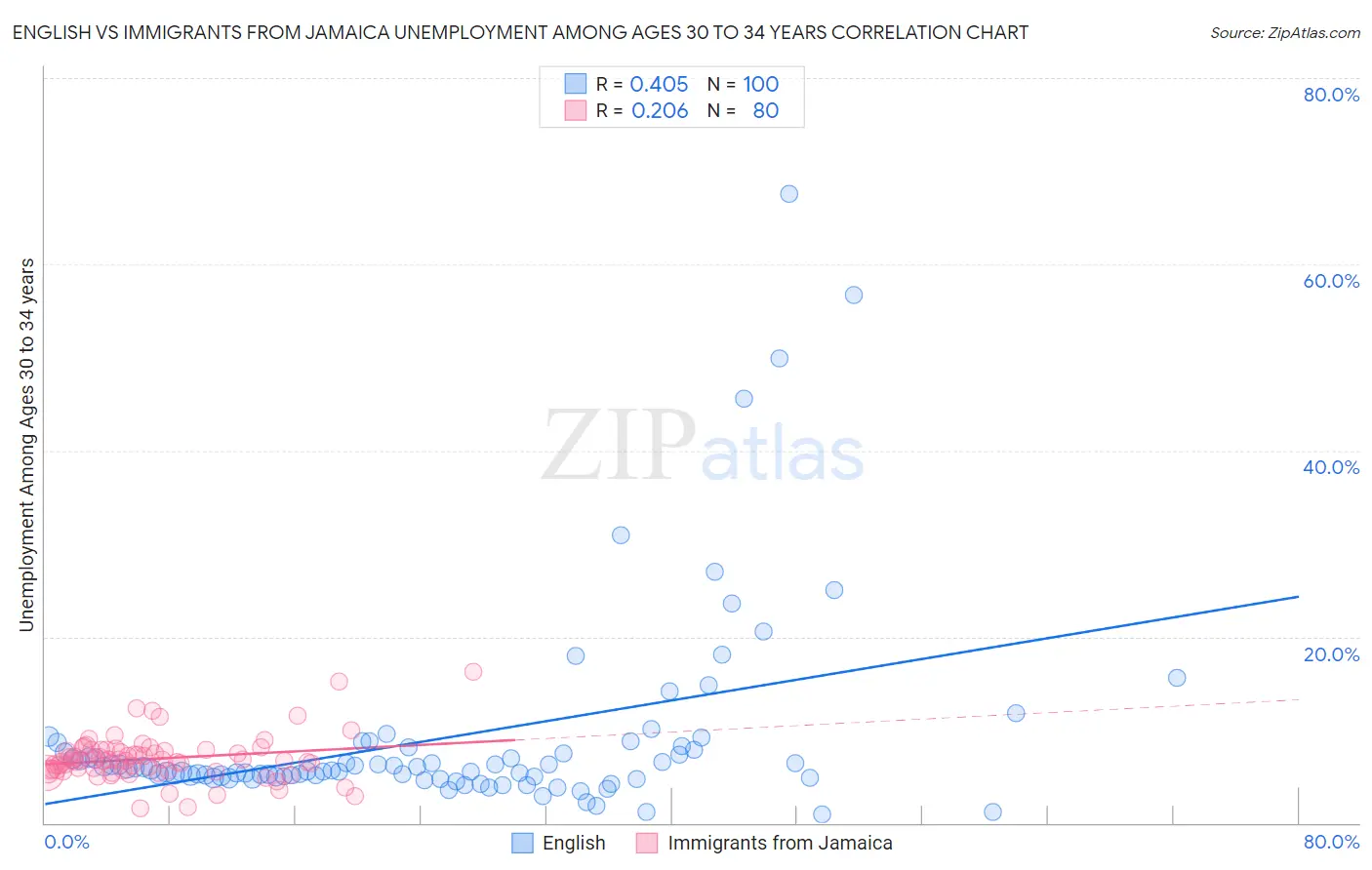 English vs Immigrants from Jamaica Unemployment Among Ages 30 to 34 years