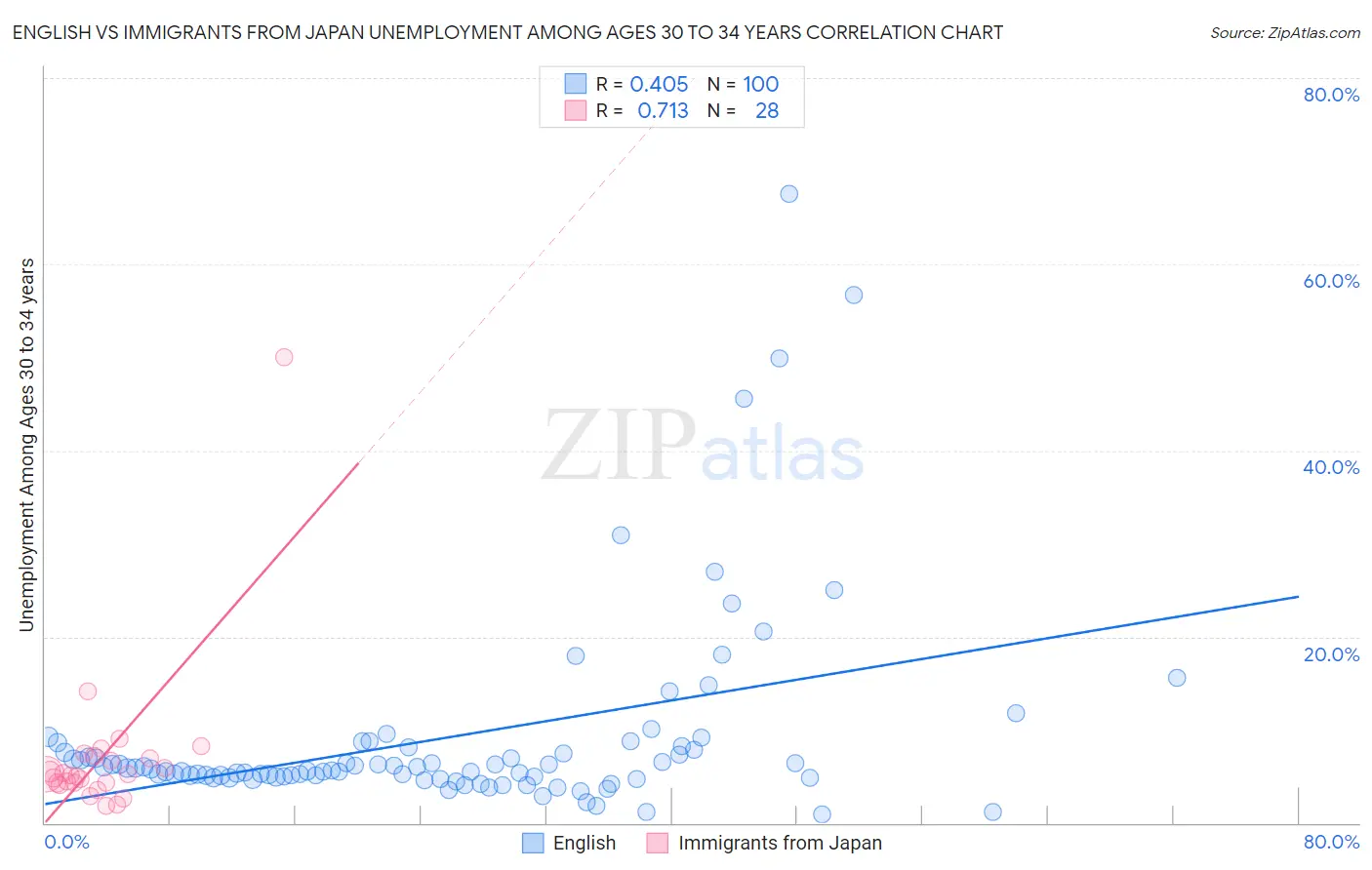 English vs Immigrants from Japan Unemployment Among Ages 30 to 34 years