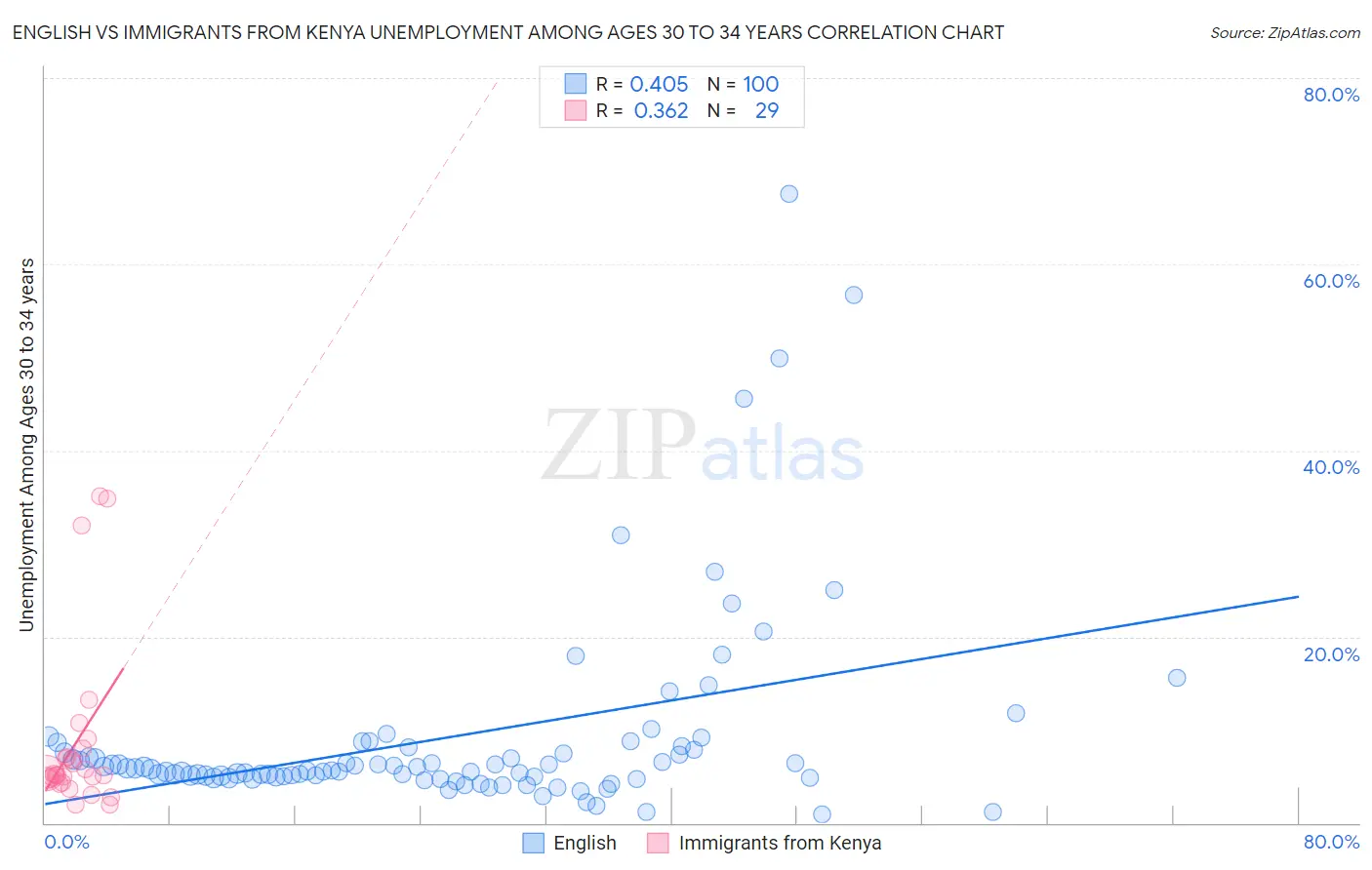 English vs Immigrants from Kenya Unemployment Among Ages 30 to 34 years