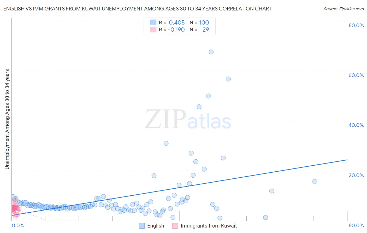 English vs Immigrants from Kuwait Unemployment Among Ages 30 to 34 years