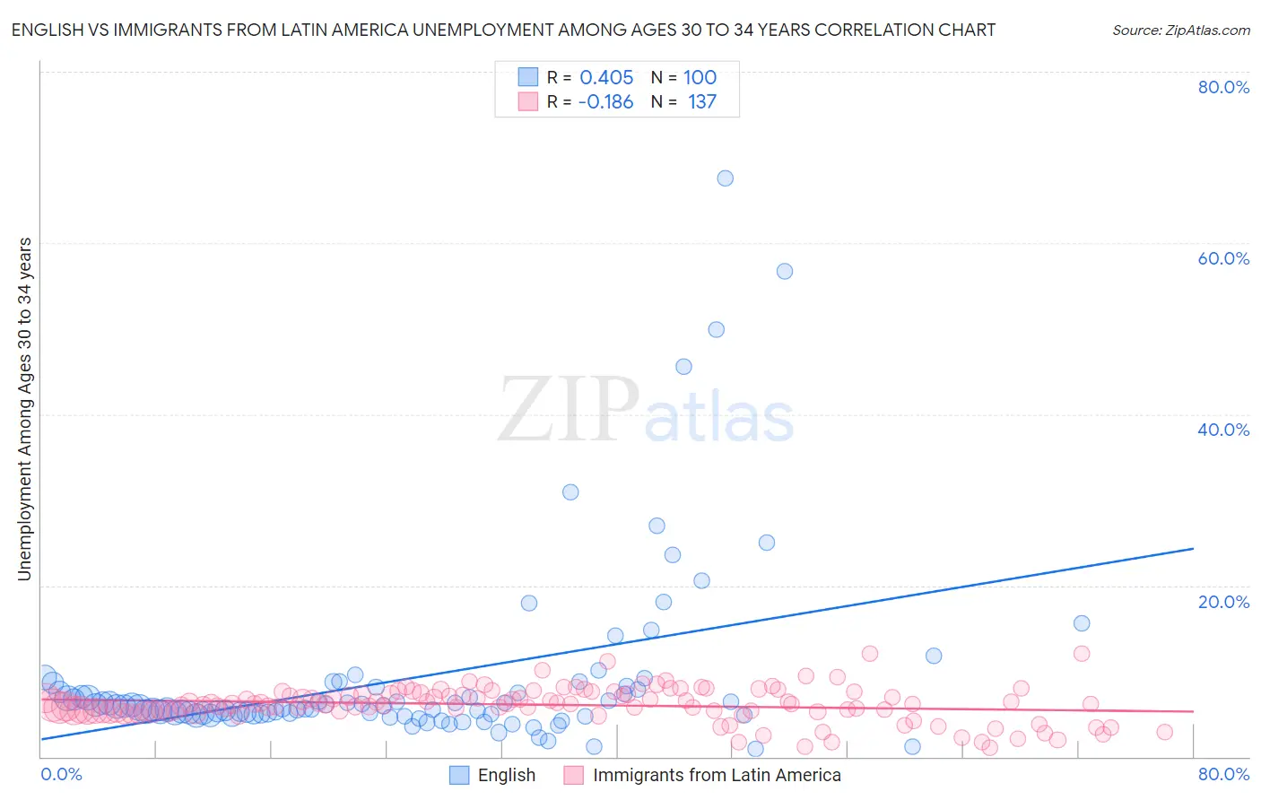 English vs Immigrants from Latin America Unemployment Among Ages 30 to 34 years