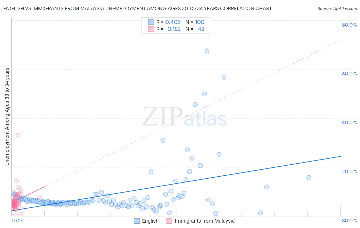 English vs Immigrants from Malaysia Unemployment Among Ages 30 to 34 years