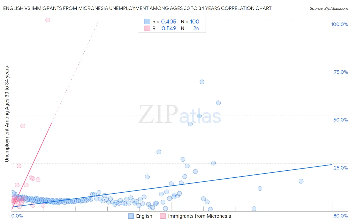 English vs Immigrants from Micronesia Unemployment Among Ages 30 to 34 years