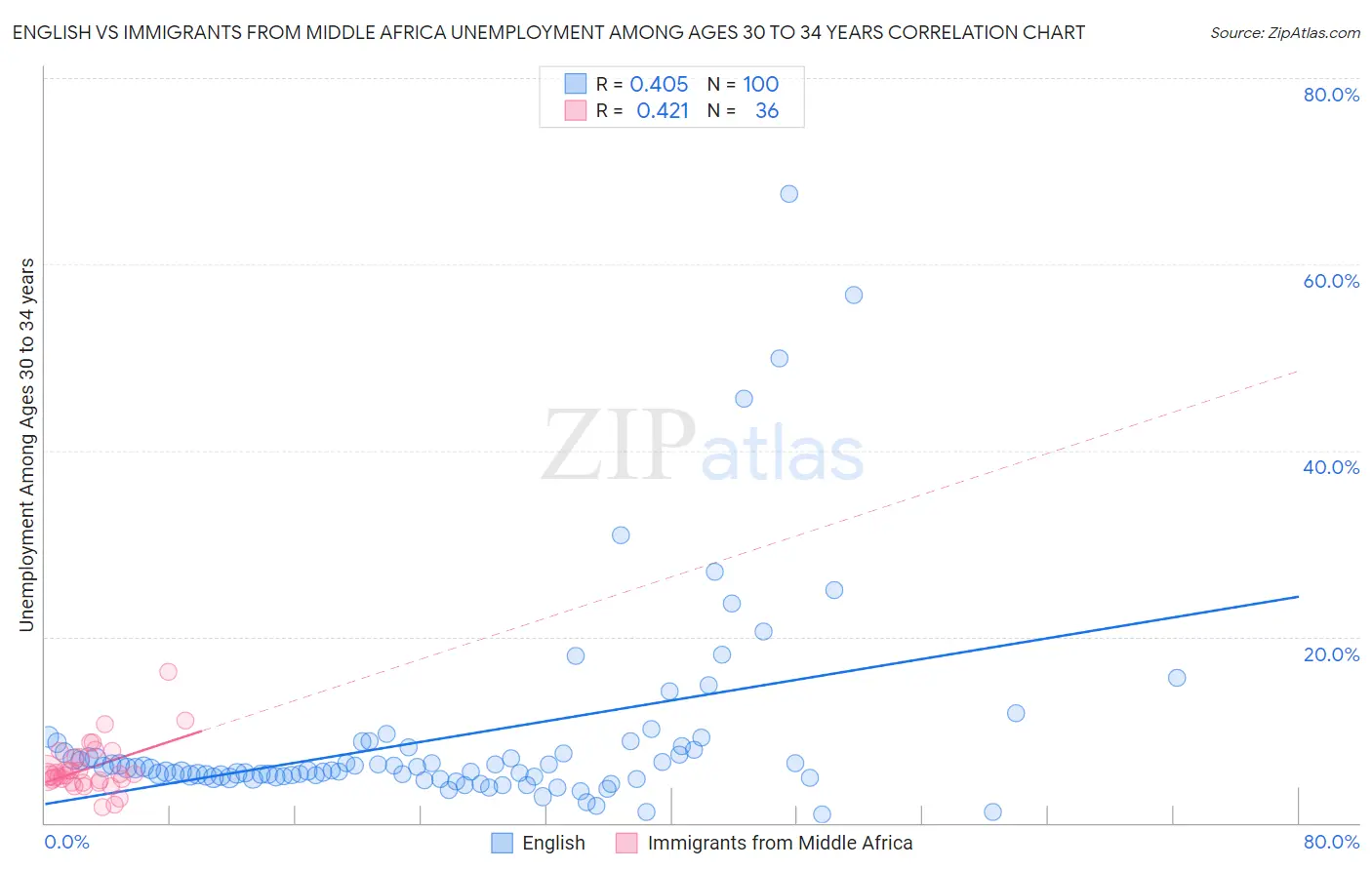 English vs Immigrants from Middle Africa Unemployment Among Ages 30 to 34 years