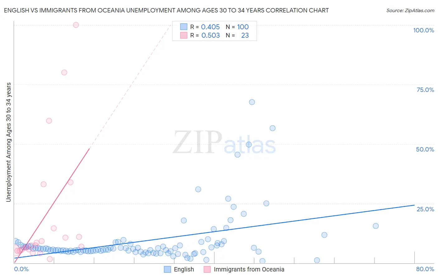 English vs Immigrants from Oceania Unemployment Among Ages 30 to 34 years