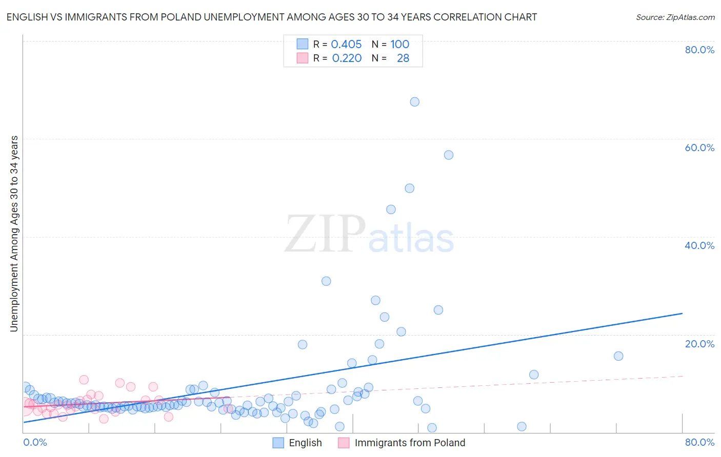 English vs Immigrants from Poland Unemployment Among Ages 30 to 34 years