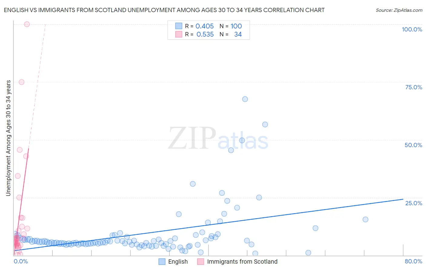 English vs Immigrants from Scotland Unemployment Among Ages 30 to 34 years