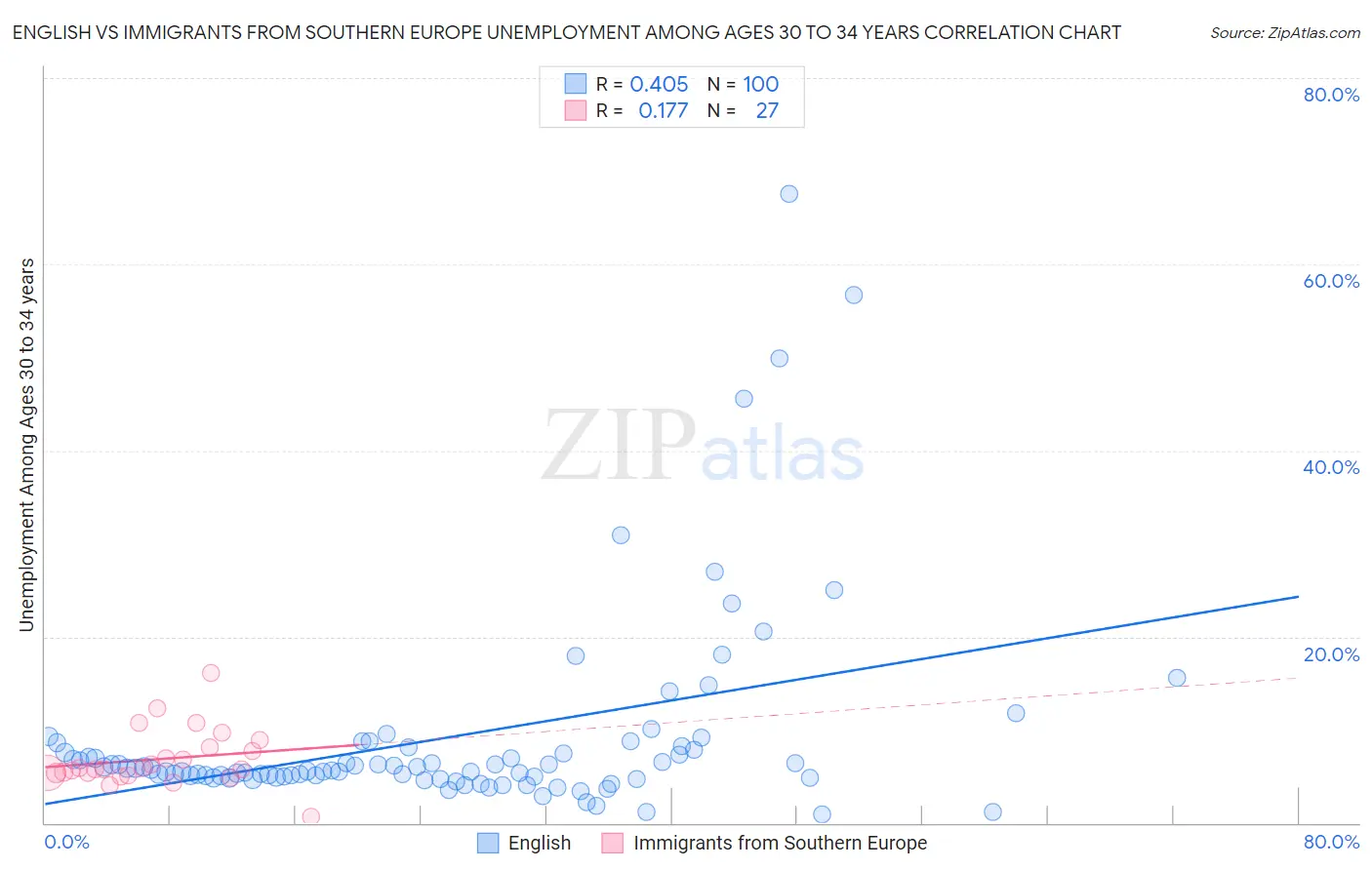 English vs Immigrants from Southern Europe Unemployment Among Ages 30 to 34 years