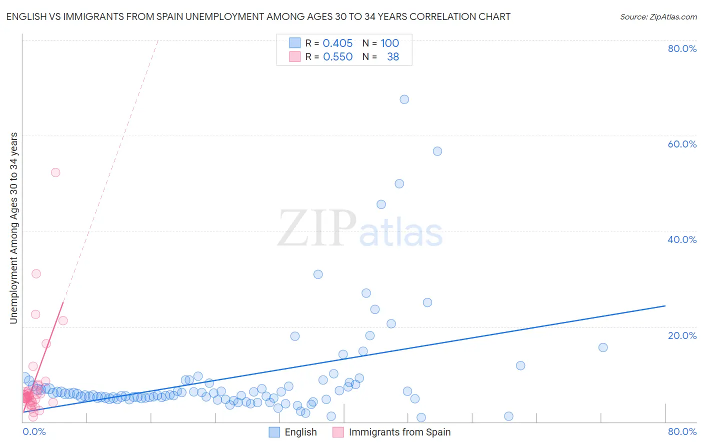 English vs Immigrants from Spain Unemployment Among Ages 30 to 34 years