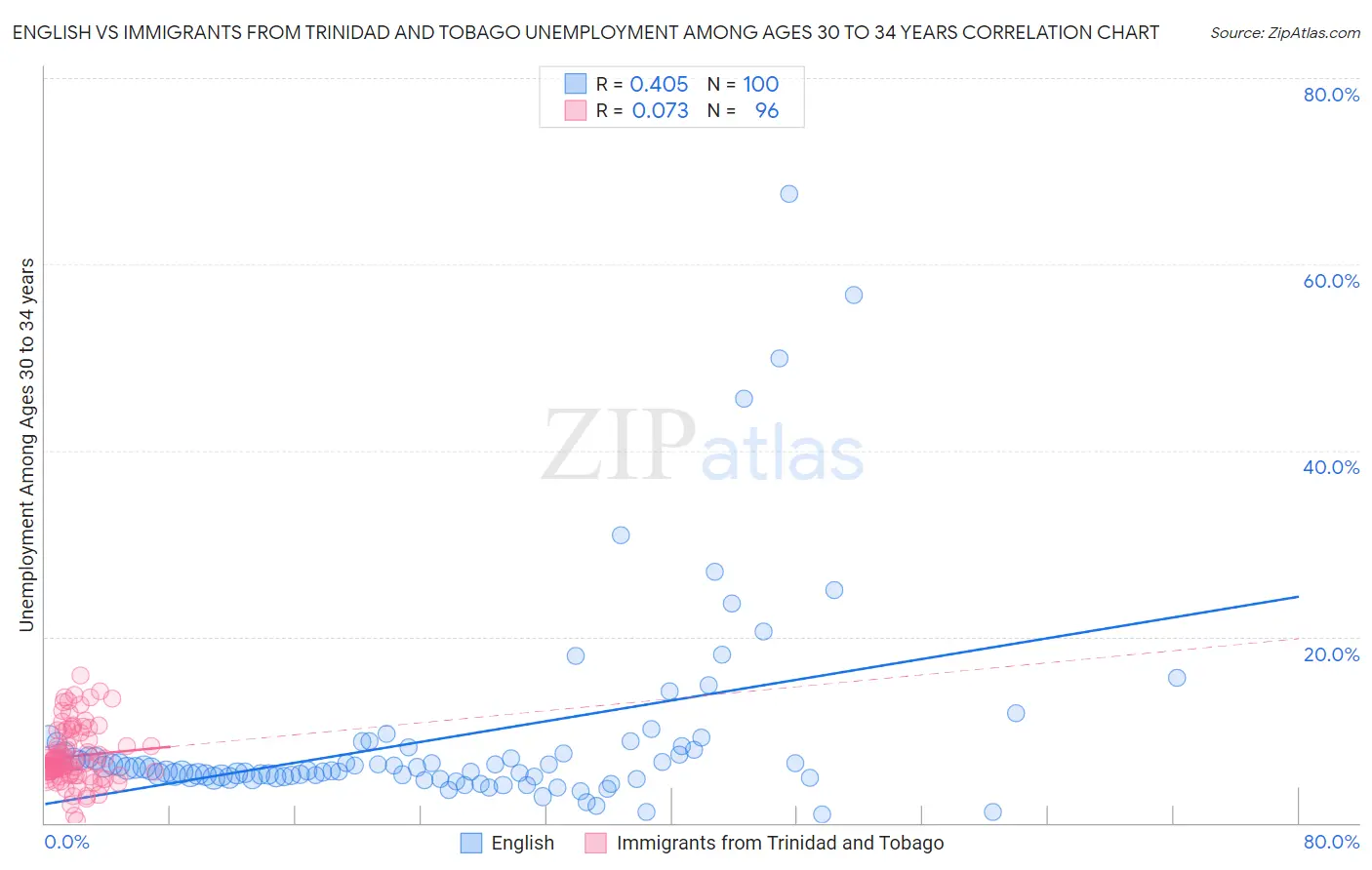 English vs Immigrants from Trinidad and Tobago Unemployment Among Ages 30 to 34 years