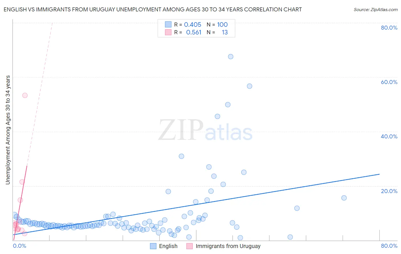 English vs Immigrants from Uruguay Unemployment Among Ages 30 to 34 years
