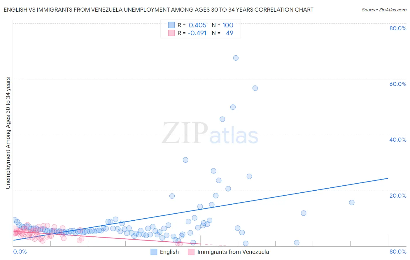 English vs Immigrants from Venezuela Unemployment Among Ages 30 to 34 years