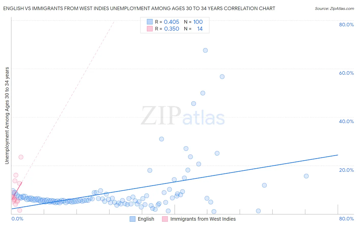 English vs Immigrants from West Indies Unemployment Among Ages 30 to 34 years