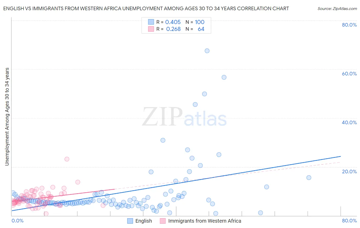 English vs Immigrants from Western Africa Unemployment Among Ages 30 to 34 years