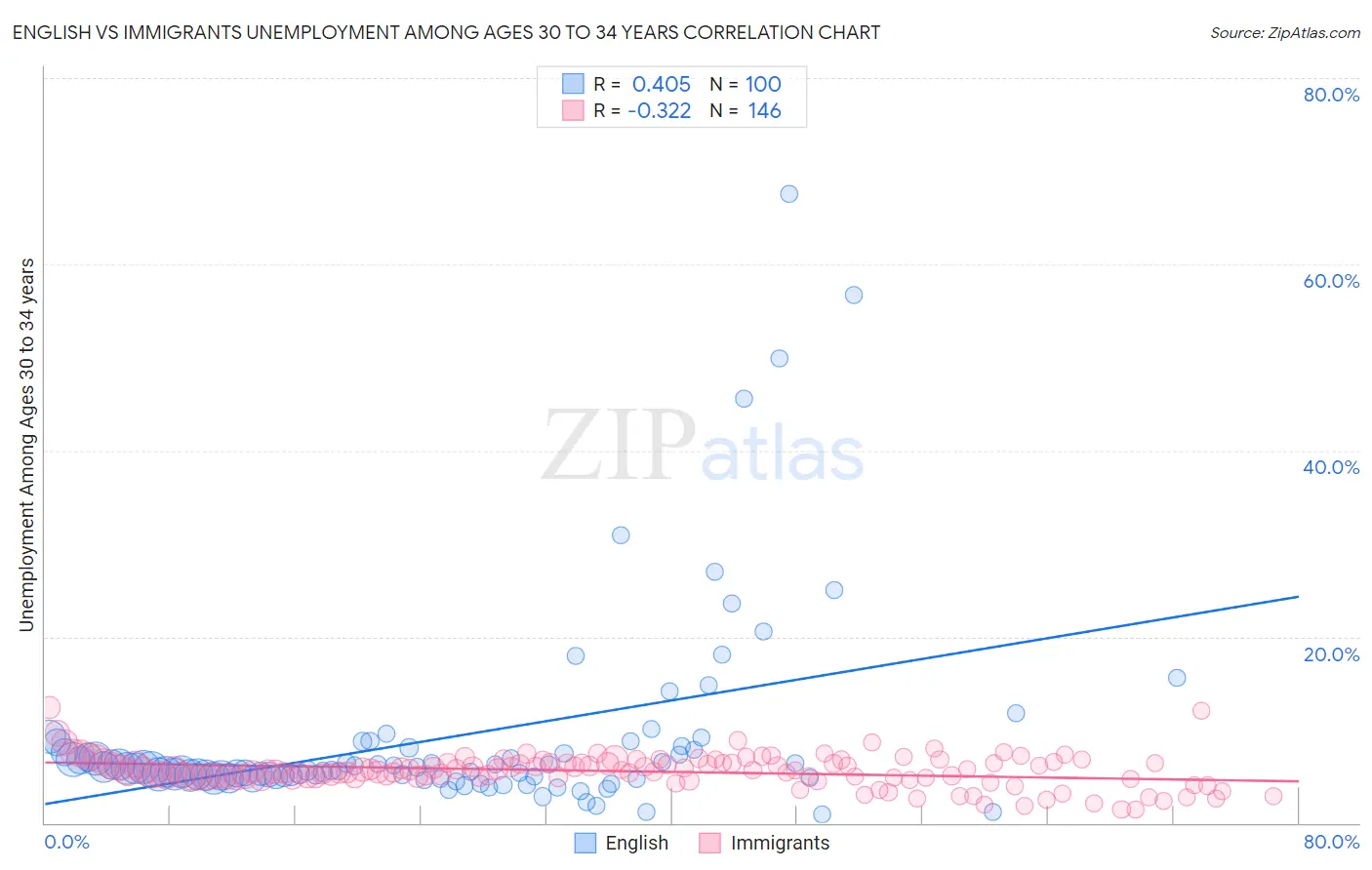 English vs Immigrants Unemployment Among Ages 30 to 34 years