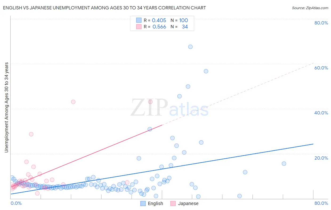 English vs Japanese Unemployment Among Ages 30 to 34 years