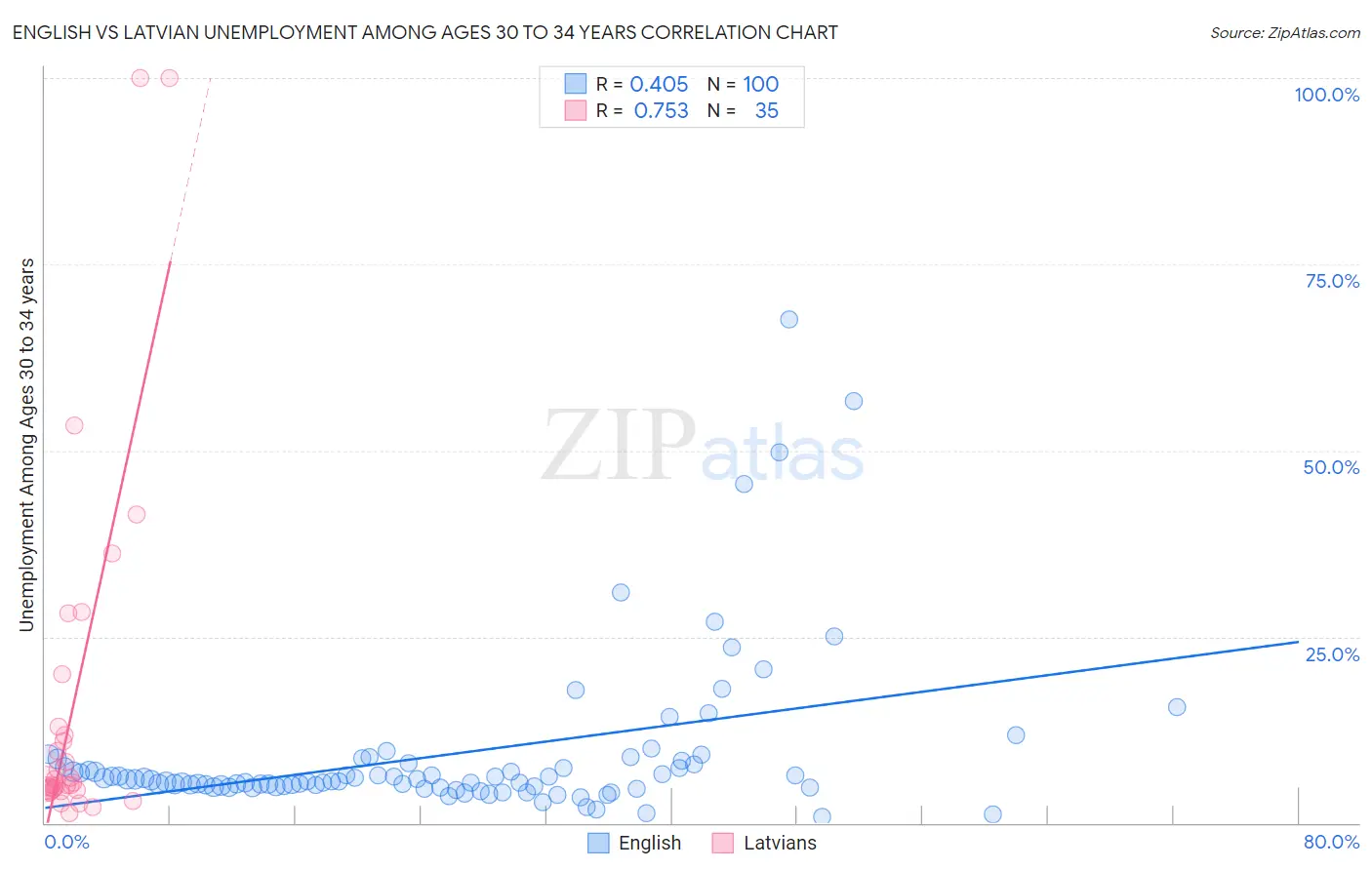 English vs Latvian Unemployment Among Ages 30 to 34 years