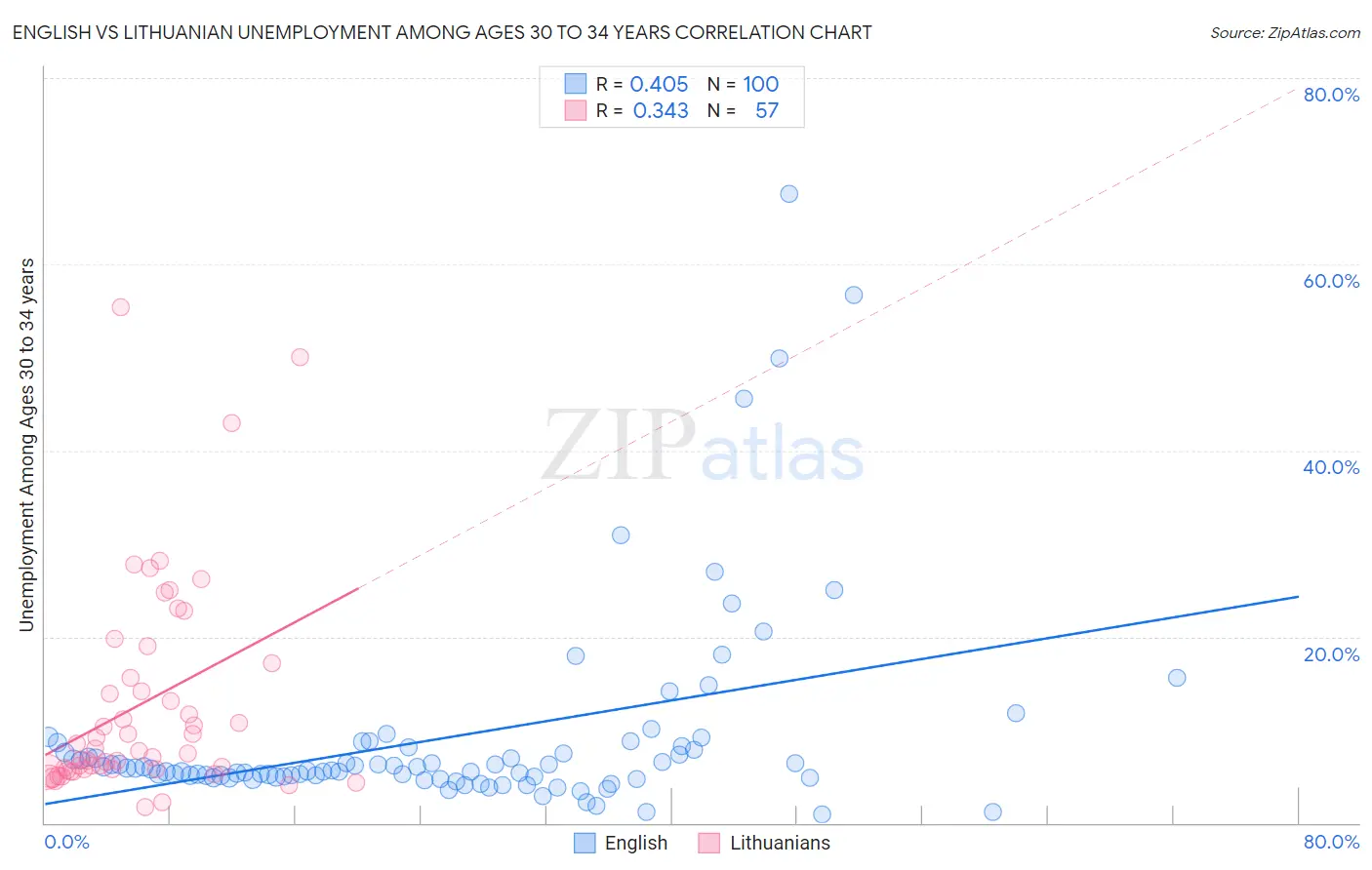 English vs Lithuanian Unemployment Among Ages 30 to 34 years