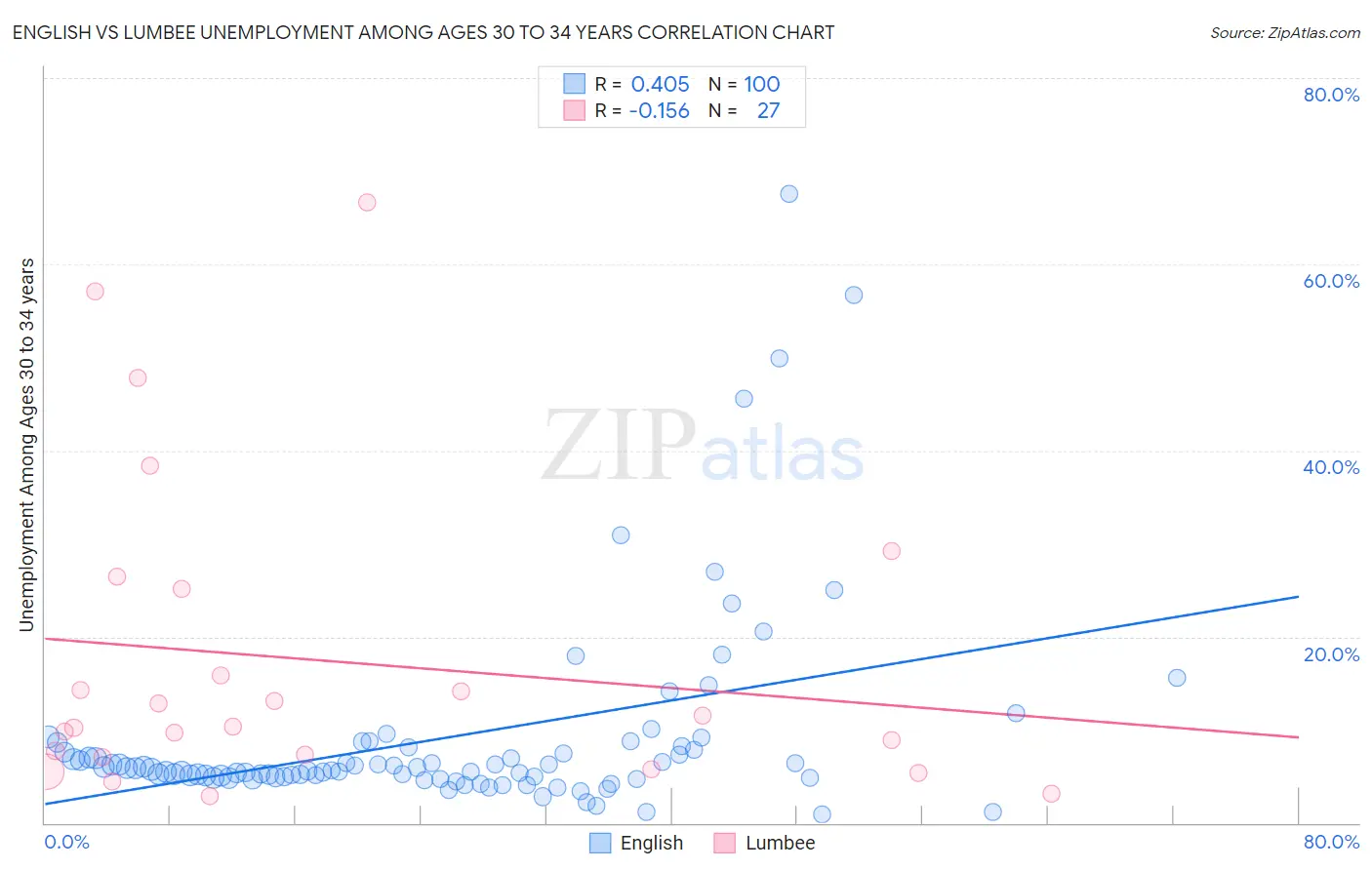 English vs Lumbee Unemployment Among Ages 30 to 34 years