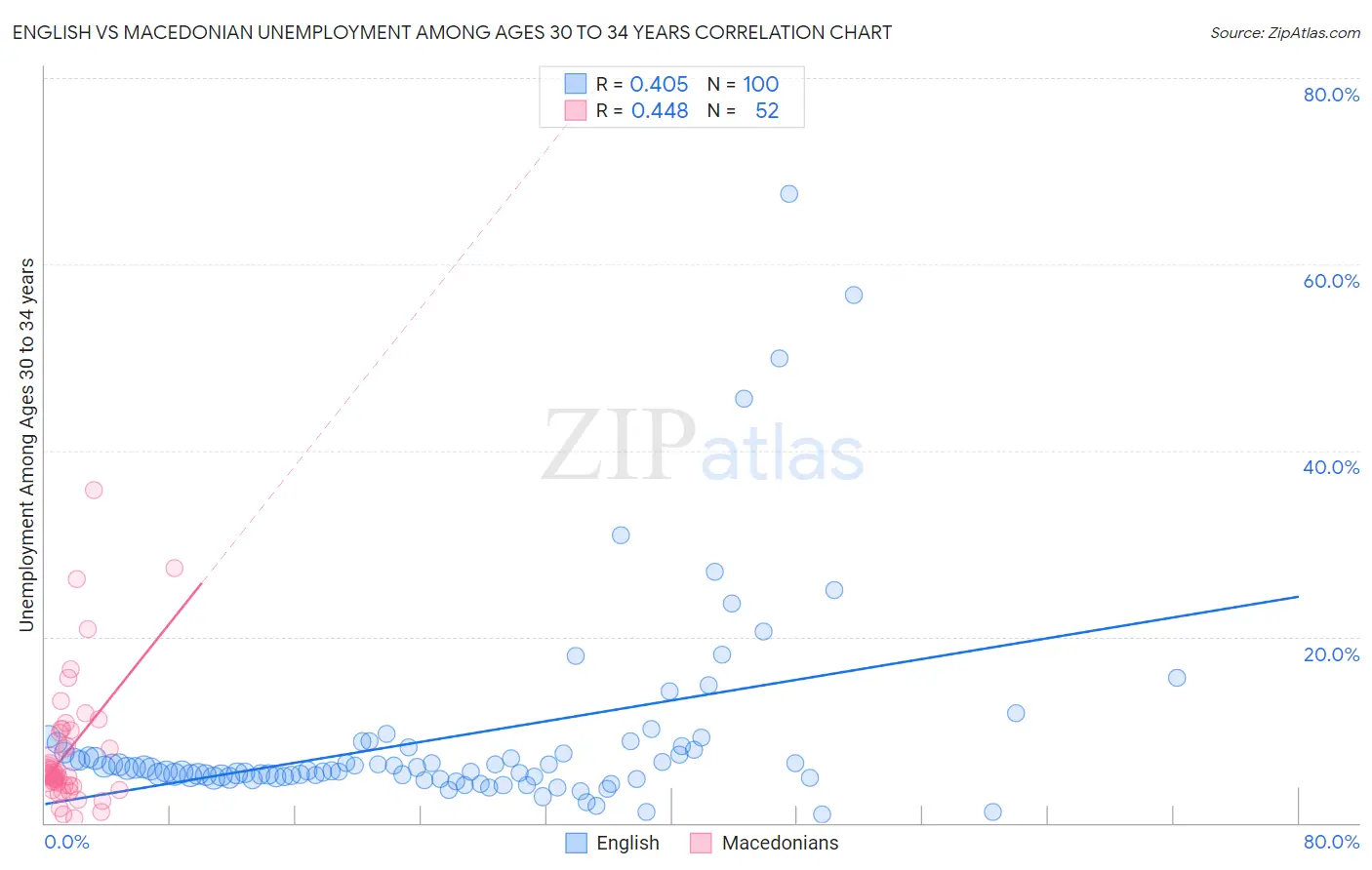 English vs Macedonian Unemployment Among Ages 30 to 34 years