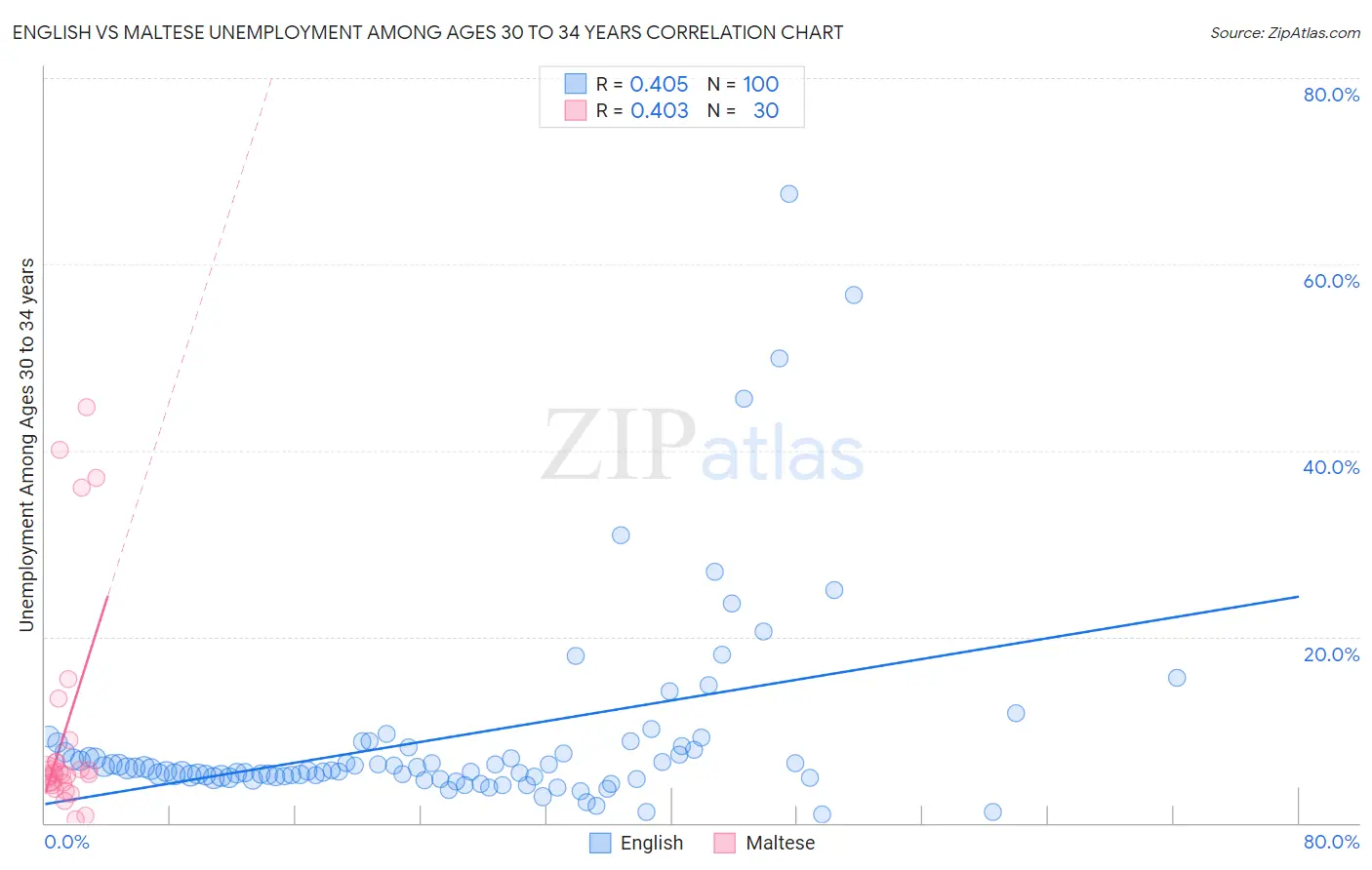 English vs Maltese Unemployment Among Ages 30 to 34 years