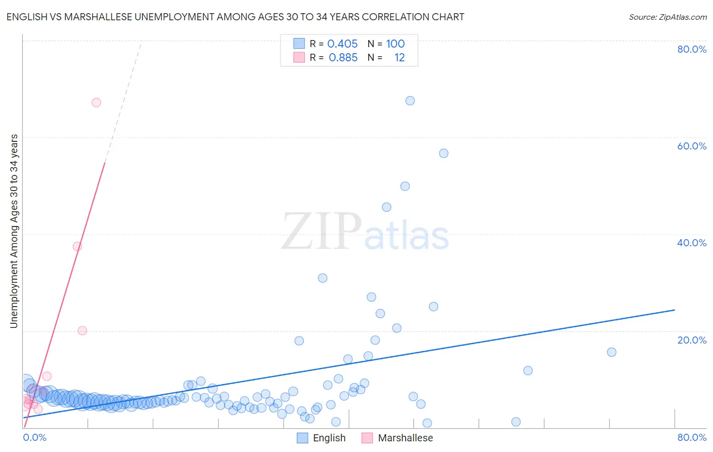 English vs Marshallese Unemployment Among Ages 30 to 34 years