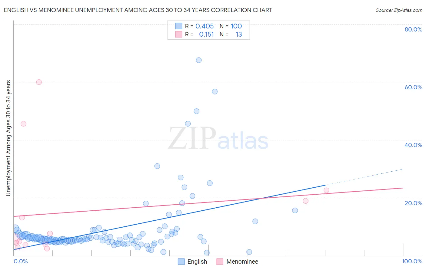 English vs Menominee Unemployment Among Ages 30 to 34 years