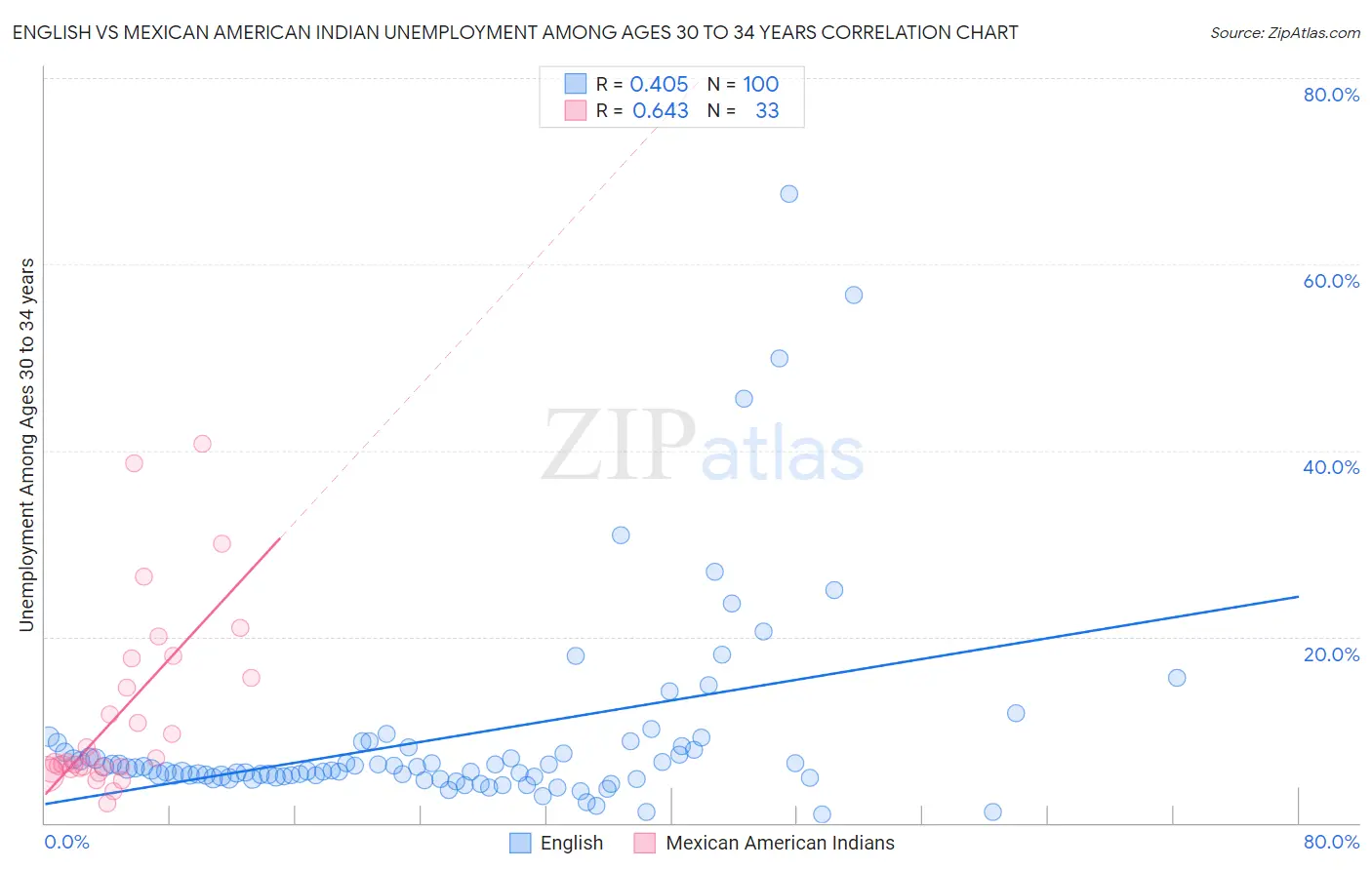 English vs Mexican American Indian Unemployment Among Ages 30 to 34 years