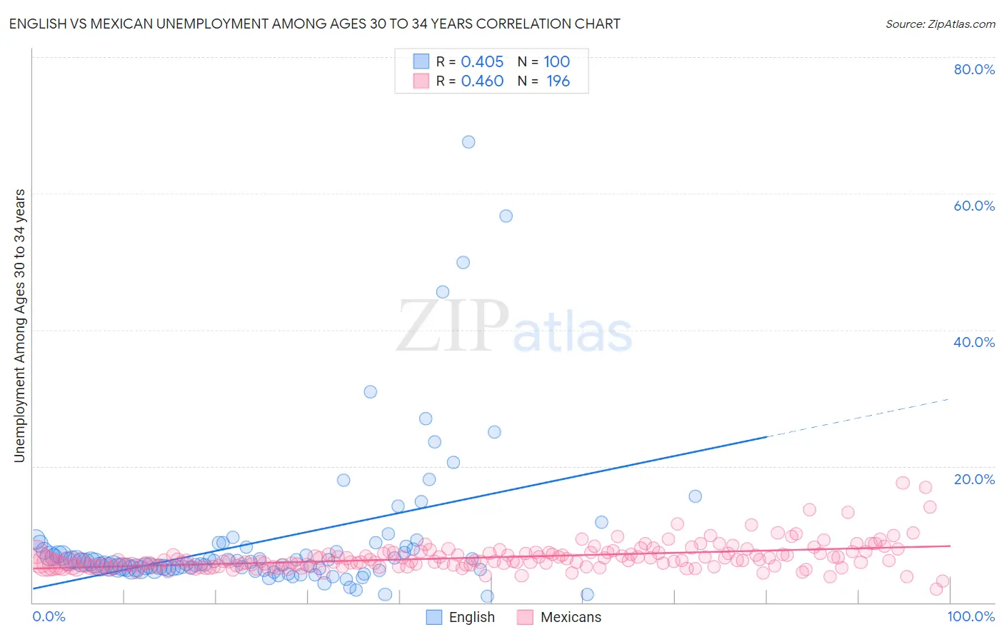 English vs Mexican Unemployment Among Ages 30 to 34 years