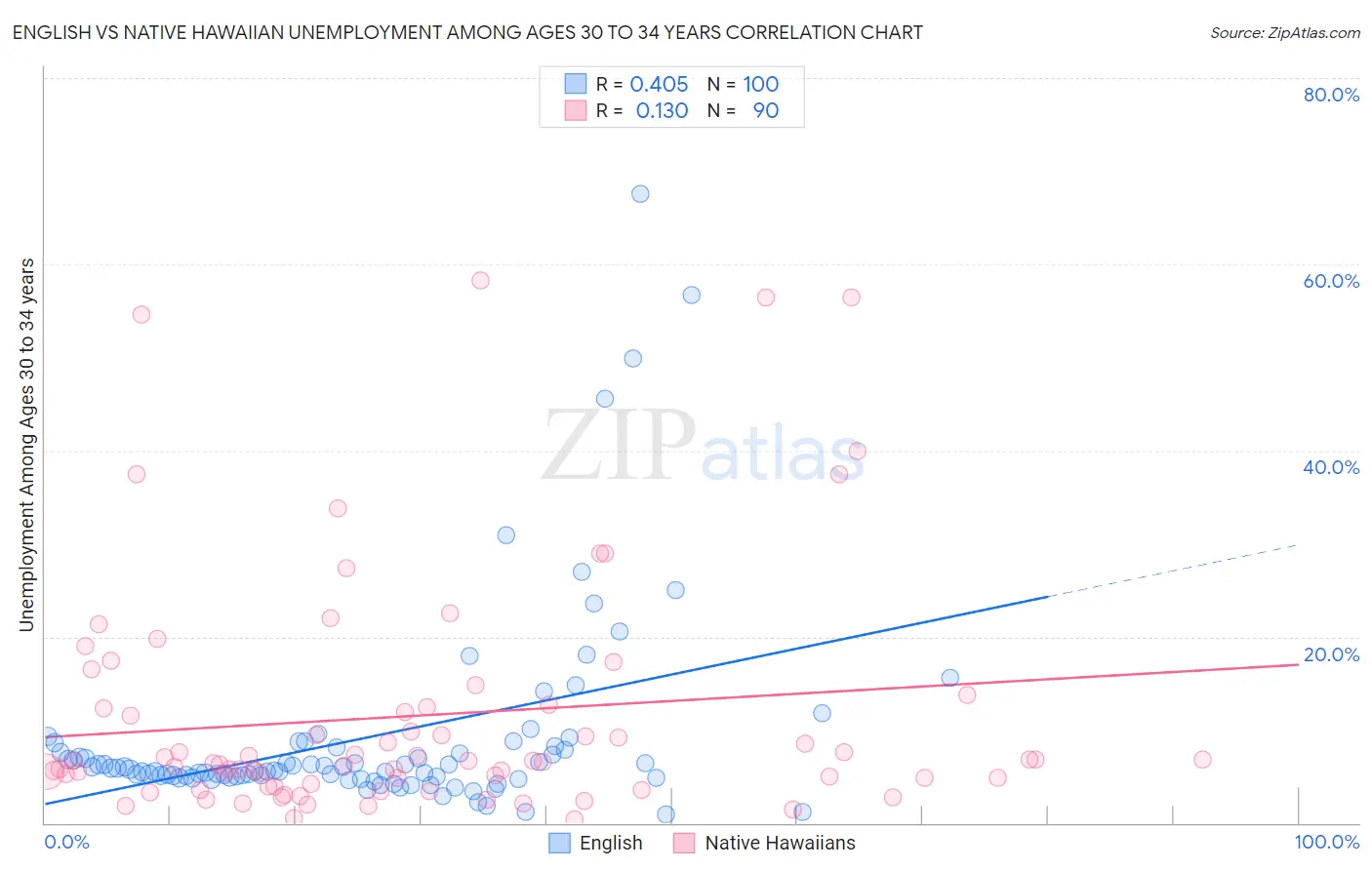 English vs Native Hawaiian Unemployment Among Ages 30 to 34 years