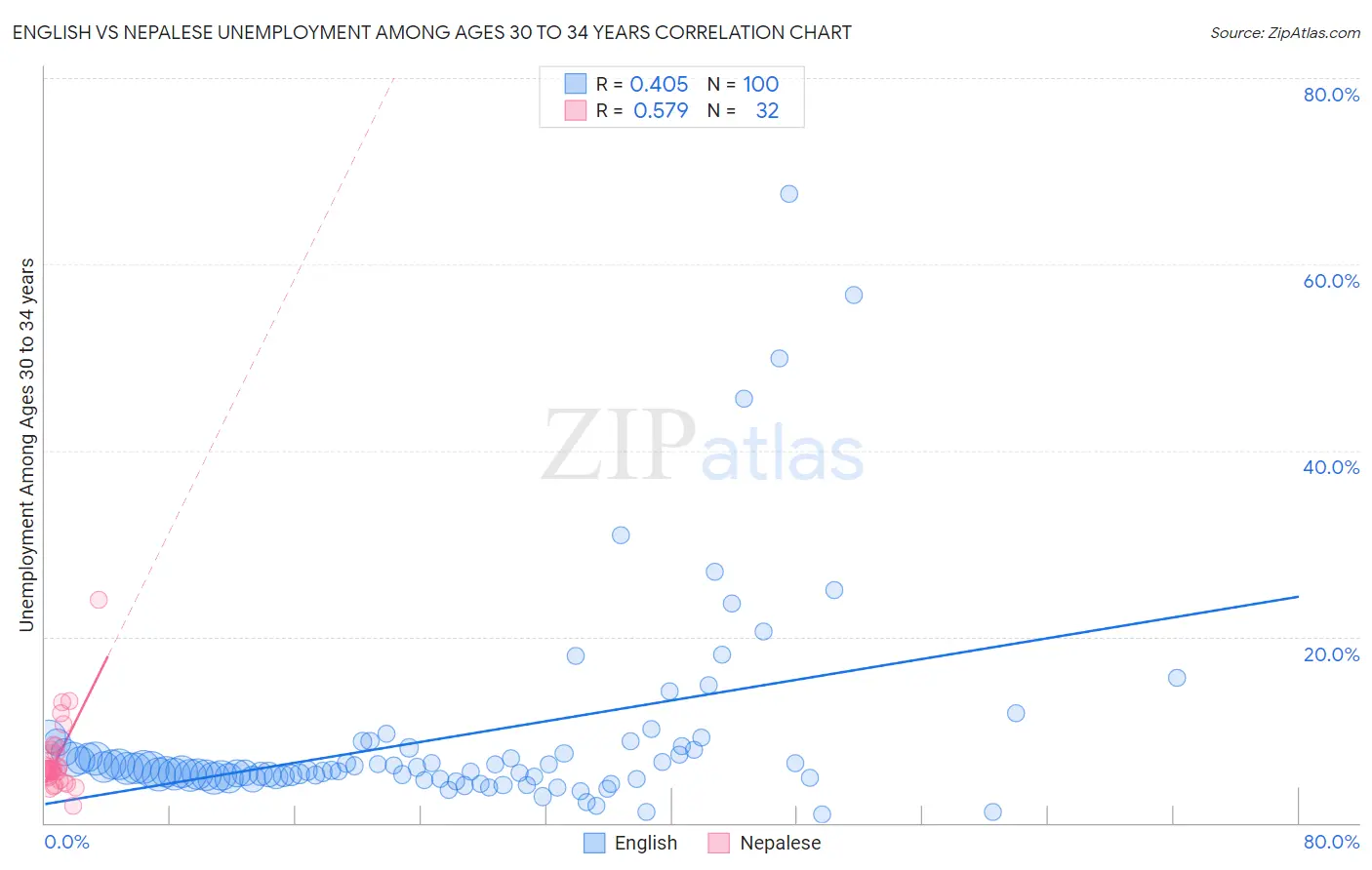 English vs Nepalese Unemployment Among Ages 30 to 34 years