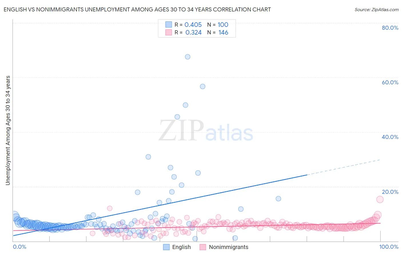 English vs Nonimmigrants Unemployment Among Ages 30 to 34 years