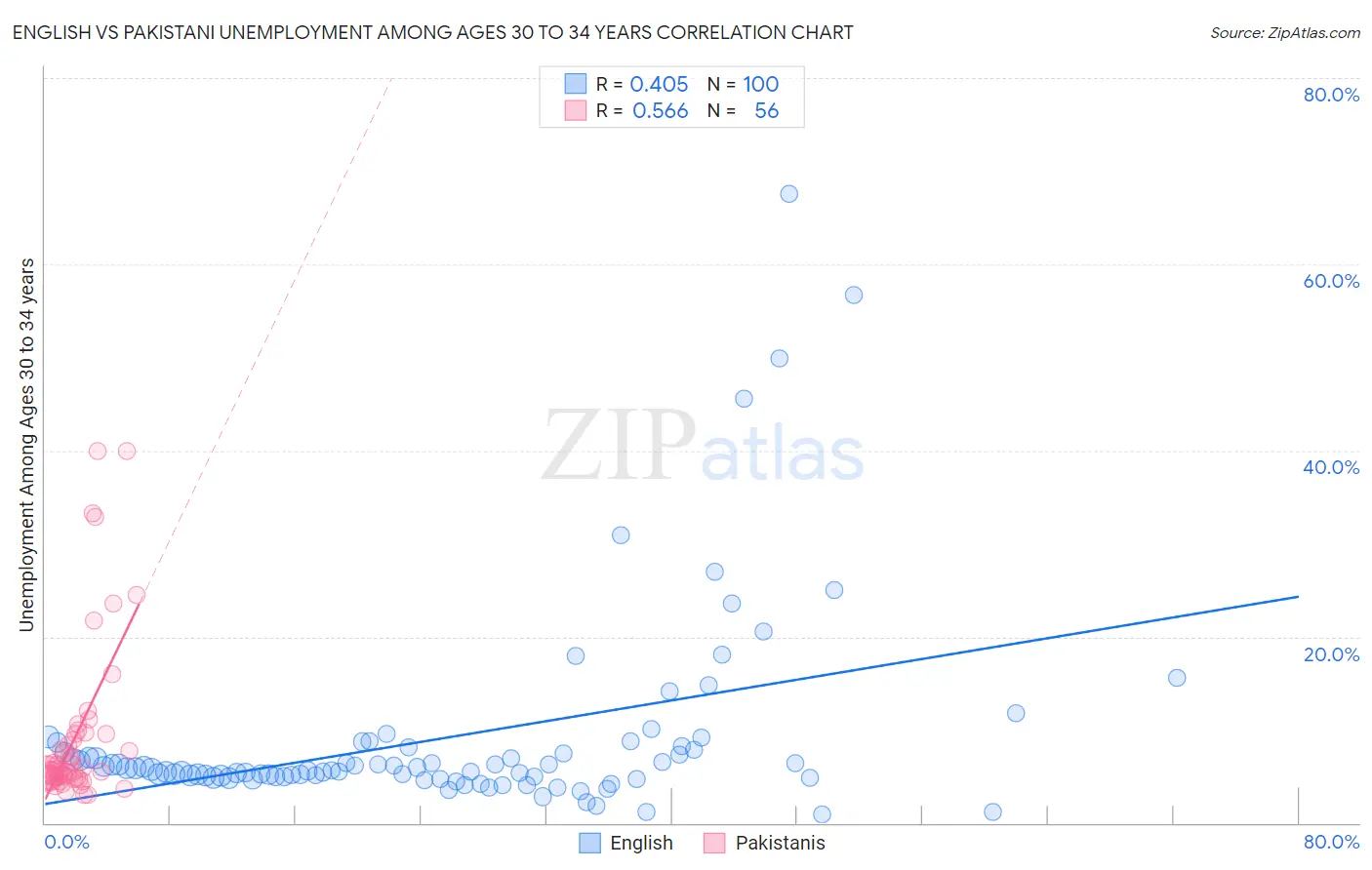 English vs Pakistani Unemployment Among Ages 30 to 34 years