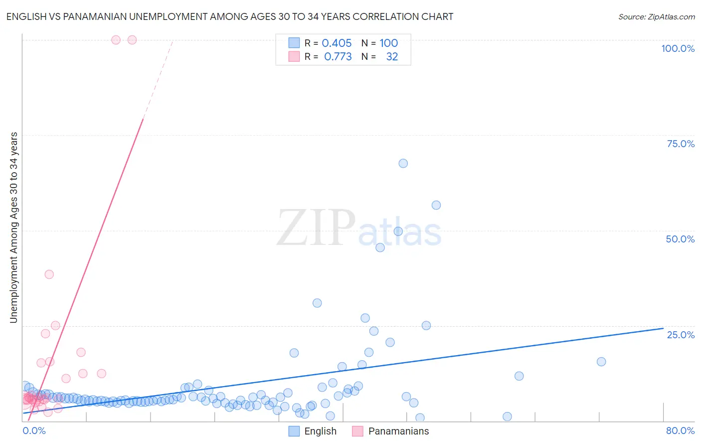 English vs Panamanian Unemployment Among Ages 30 to 34 years
