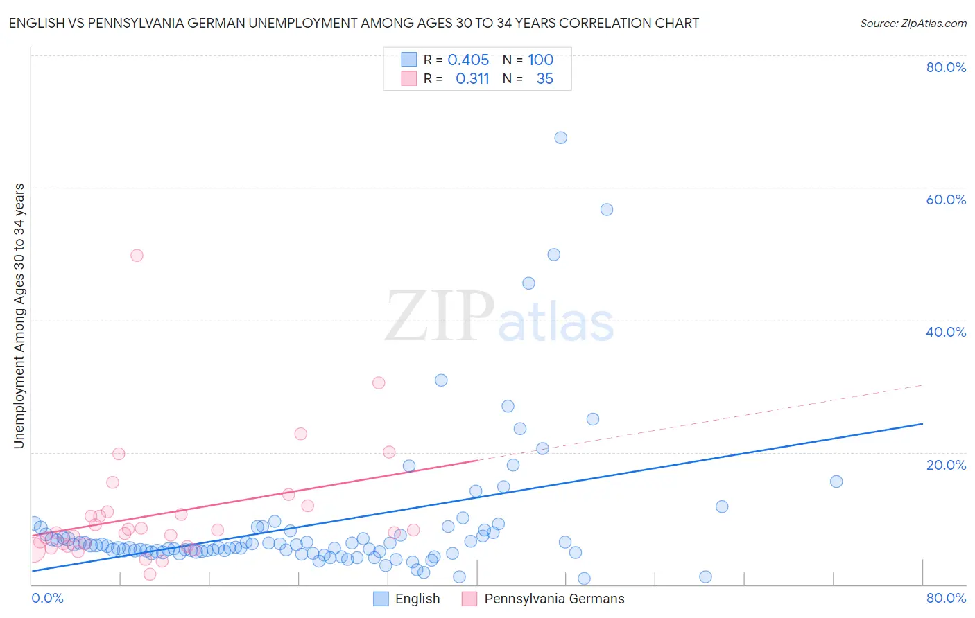 English vs Pennsylvania German Unemployment Among Ages 30 to 34 years