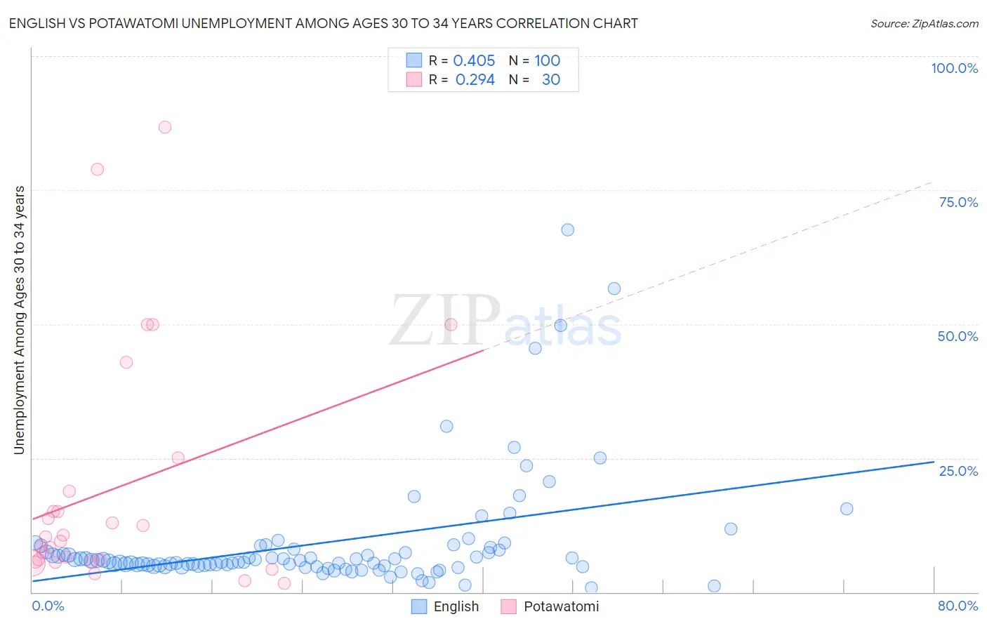English vs Potawatomi Unemployment Among Ages 30 to 34 years