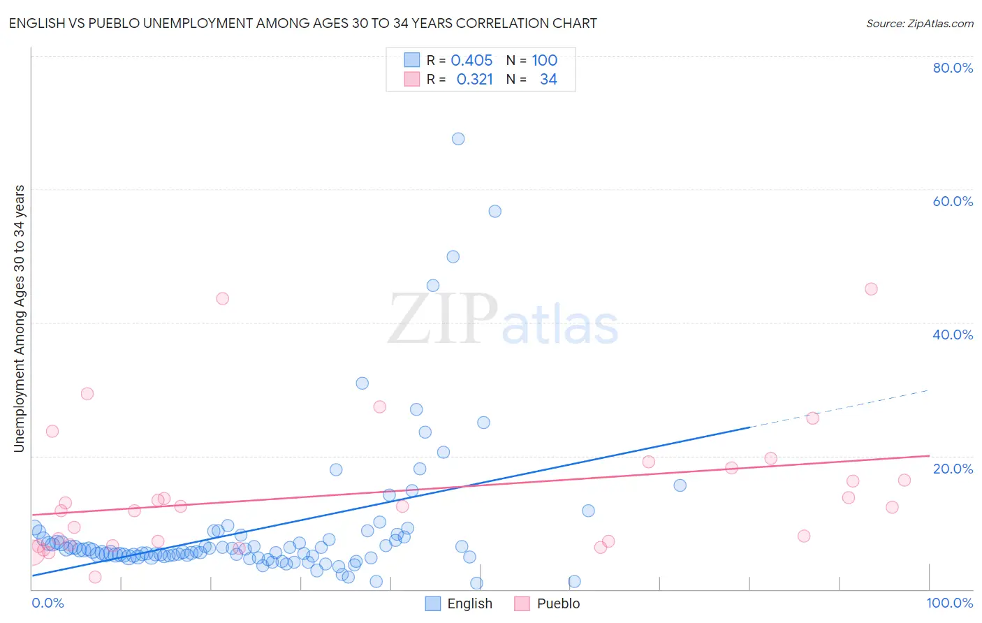 English vs Pueblo Unemployment Among Ages 30 to 34 years