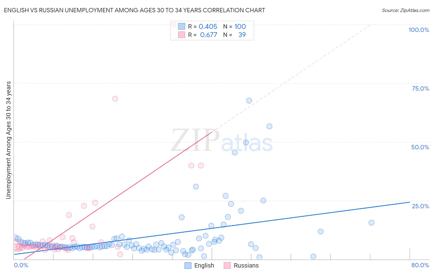 English vs Russian Unemployment Among Ages 30 to 34 years