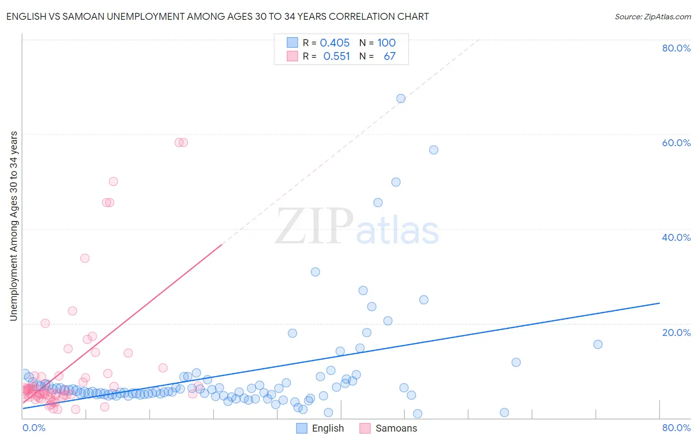 English vs Samoan Unemployment Among Ages 30 to 34 years