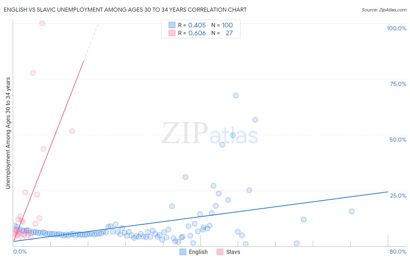 English vs Slavic Unemployment Among Ages 30 to 34 years