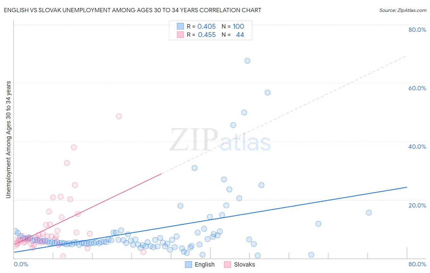 English vs Slovak Unemployment Among Ages 30 to 34 years
