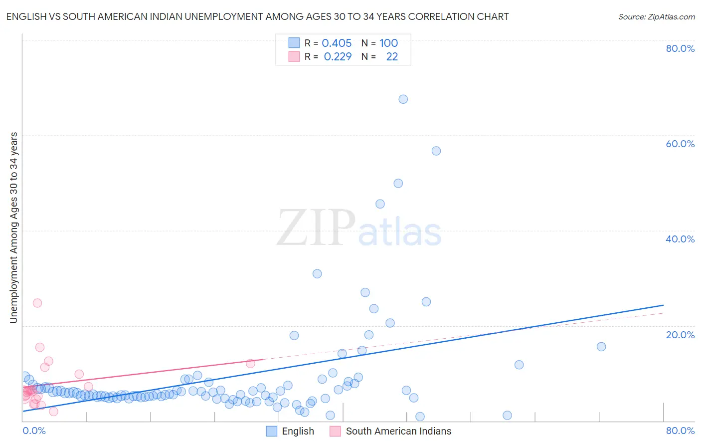 English vs South American Indian Unemployment Among Ages 30 to 34 years